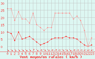 Courbe de la force du vent pour Saint-Maximin-la-Sainte-Baume (83)