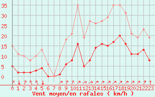 Courbe de la force du vent pour Villarzel (Sw)