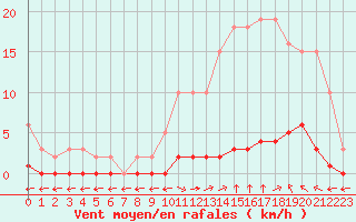 Courbe de la force du vent pour Verngues - Hameau de Cazan (13)