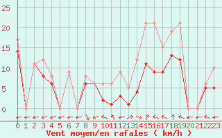 Courbe de la force du vent pour Souprosse (40)