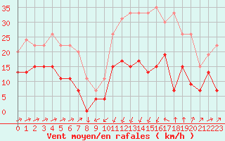 Courbe de la force du vent pour Formigures (66)