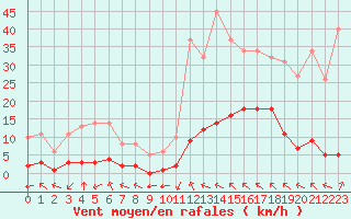 Courbe de la force du vent pour Millau (12)