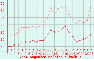Courbe de la force du vent pour Chailles (41)