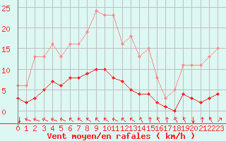 Courbe de la force du vent pour Breuillet (17)