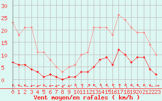 Courbe de la force du vent pour Millau (12)