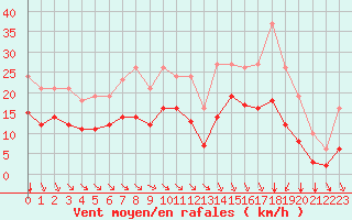 Courbe de la force du vent pour Montroy (17)