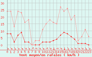 Courbe de la force du vent pour Valence d