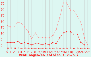 Courbe de la force du vent pour Verngues - Hameau de Cazan (13)