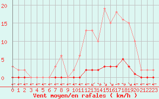 Courbe de la force du vent pour Saint-Maximin-la-Sainte-Baume (83)