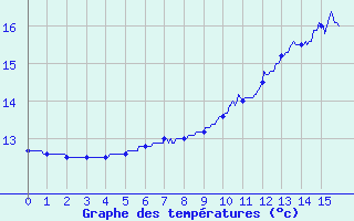 Courbe de tempratures pour Le Horps (53)