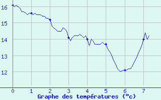 Courbe de tempratures pour Berg (67)