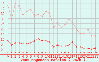 Courbe de la force du vent pour Saint-Clment-de-Rivire (34)