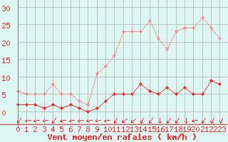 Courbe de la force du vent pour Nostang (56)