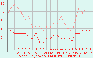 Courbe de la force du vent pour Chteau-Chinon (58)
