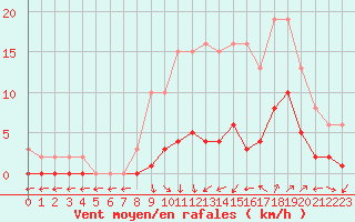 Courbe de la force du vent pour Nostang (56)