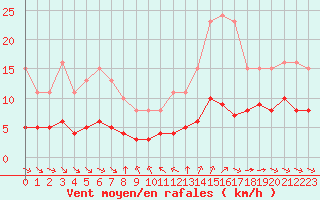 Courbe de la force du vent pour Grimentz (Sw)