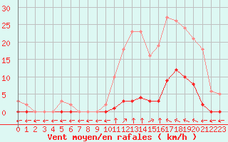 Courbe de la force du vent pour Verngues - Hameau de Cazan (13)