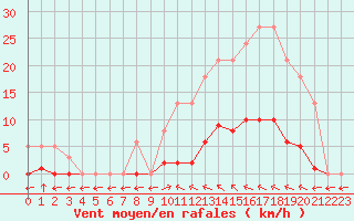 Courbe de la force du vent pour Verngues - Hameau de Cazan (13)