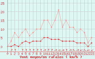 Courbe de la force du vent pour Saint-Martial-de-Vitaterne (17)