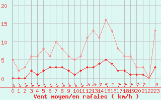 Courbe de la force du vent pour Saint-Bonnet-de-Bellac (87)