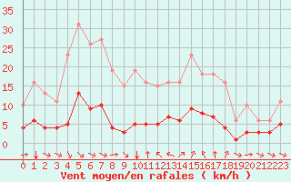 Courbe de la force du vent pour Sant Quint - La Boria (Esp)