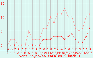 Courbe de la force du vent pour Montret (71)