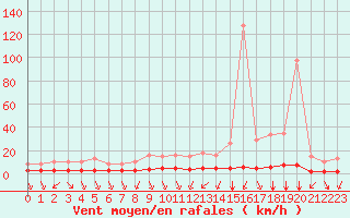 Courbe de la force du vent pour Woluwe-Saint-Pierre (Be)