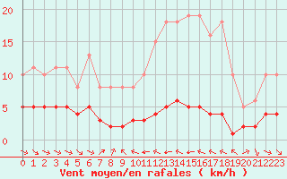 Courbe de la force du vent pour Grimentz (Sw)