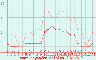Courbe de la force du vent pour Saint-Martin-du-Bec (76)
