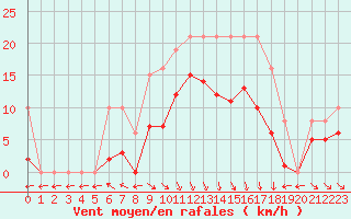 Courbe de la force du vent pour Estres-la-Campagne (14)