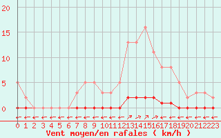 Courbe de la force du vent pour Verngues - Hameau de Cazan (13)