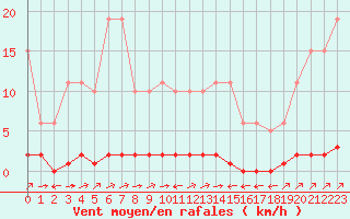 Courbe de la force du vent pour Verngues - Hameau de Cazan (13)
