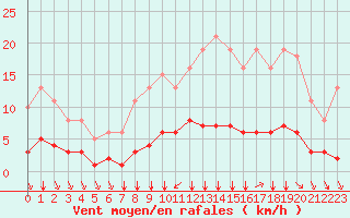 Courbe de la force du vent pour Tauxigny (37)