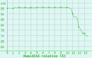 Courbe de l'humidit relative pour Sauteyrargues (34)