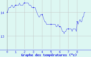 Courbe de tempratures pour Semur-en-Auxois (21)