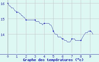 Courbe de tempratures pour Lannemezan (65)