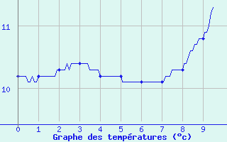 Courbe de tempratures pour Col de la Rpublique (42)