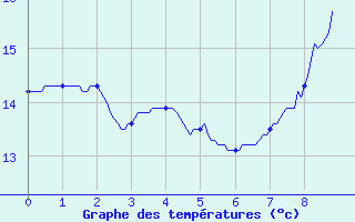 Courbe de tempratures pour Mautis (50)