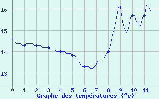 Courbe de tempratures pour Mouilleron-le-Captif (85)