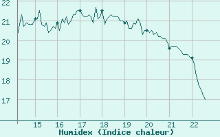 Courbe de l'humidex pour Le Talut - Belle-Ile (56)