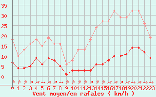 Courbe de la force du vent pour Ciudad Real (Esp)