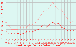 Courbe de la force du vent pour L