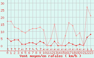 Courbe de la force du vent pour Marquise (62)