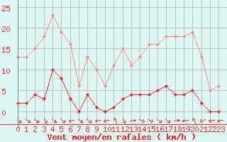 Courbe de la force du vent pour Saint-Maximin-la-Sainte-Baume (83)