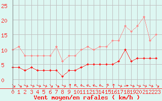 Courbe de la force du vent pour Grimentz (Sw)