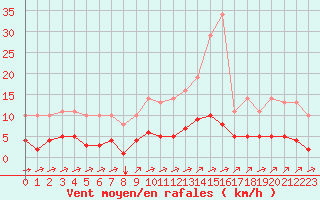 Courbe de la force du vent pour Sgur-le-Chteau (19)