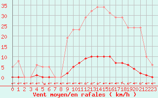 Courbe de la force du vent pour Saint-Maximin-la-Sainte-Baume (83)