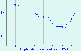 Courbe de tempratures pour Quintenic (22)