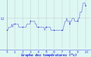 Courbe de tempratures pour Wy-Dit-Joli-Village (95)