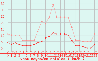 Courbe de la force du vent pour Tauxigny (37)